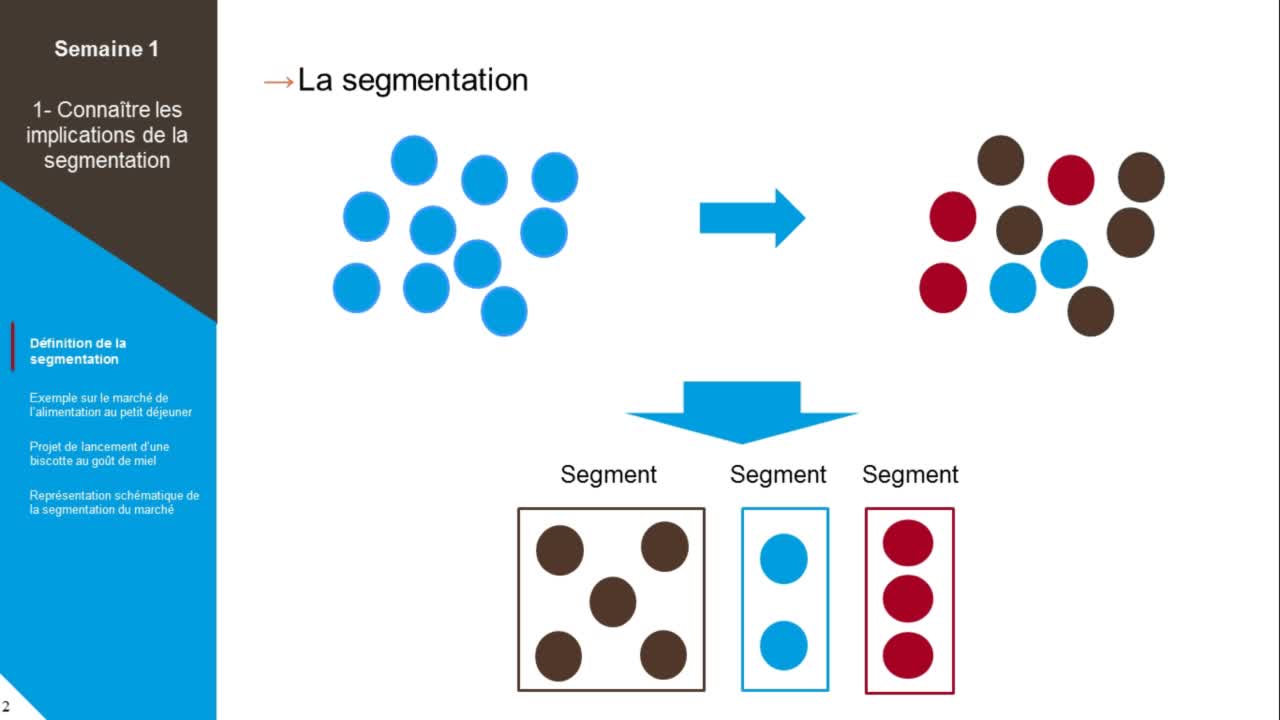 MOOC Apprendre le marketing autrement partie 2 - Partie 1.1 - Présentation de la séquence dédiée à l’analyse du comportement d’achat et à la segmentation du marché