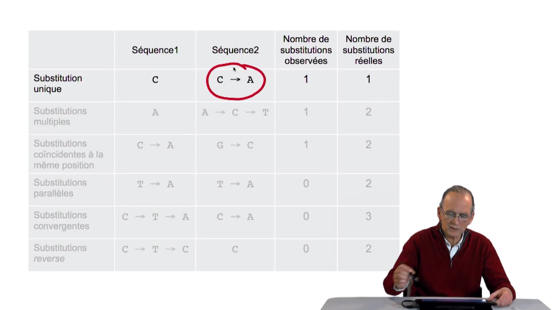 5.5. Quand les différences sont trompeuses